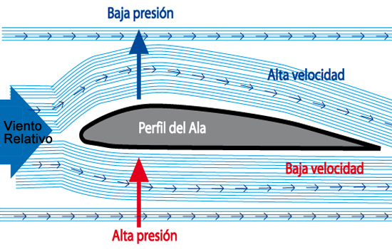 Principio de Bernoulli