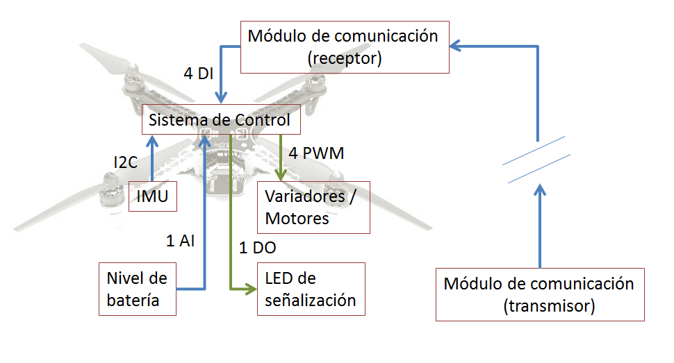 Diagrama de bloques