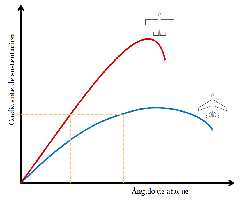 Coeficiente de Sustentación