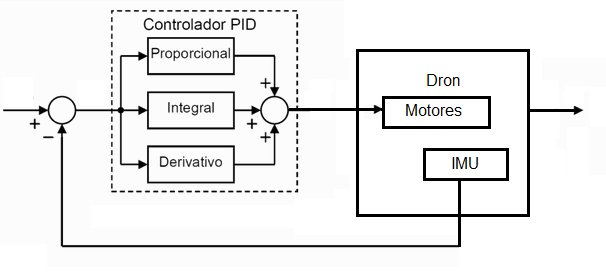 Control PID