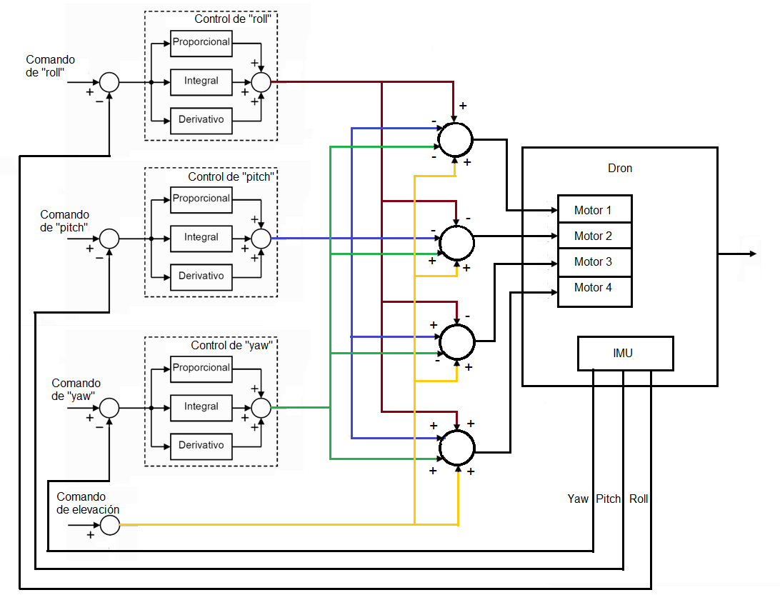 Diagrama de bloques sistema de control