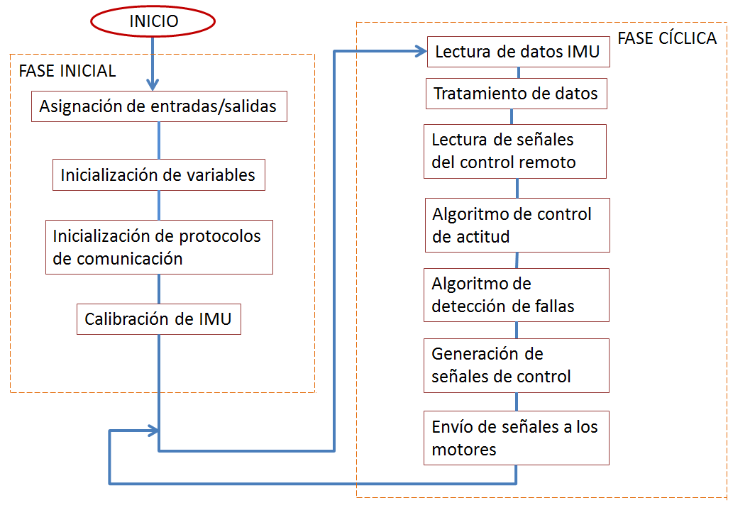 Diagrama de flujo
